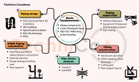Lộ trình Piping Thumbnail